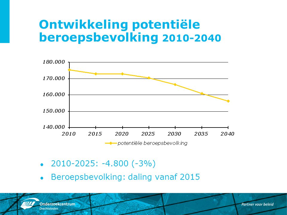 Ontwikkeling potentiële beroepsbevolking : (-3%) Beroepsbevolking: daling vanaf 2015