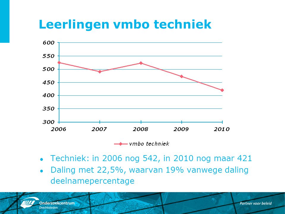 Leerlingen vmbo techniek Techniek: in 2006 nog 542, in 2010 nog maar 421 Daling met 22,5%, waarvan 19% vanwege daling deelnamepercentage