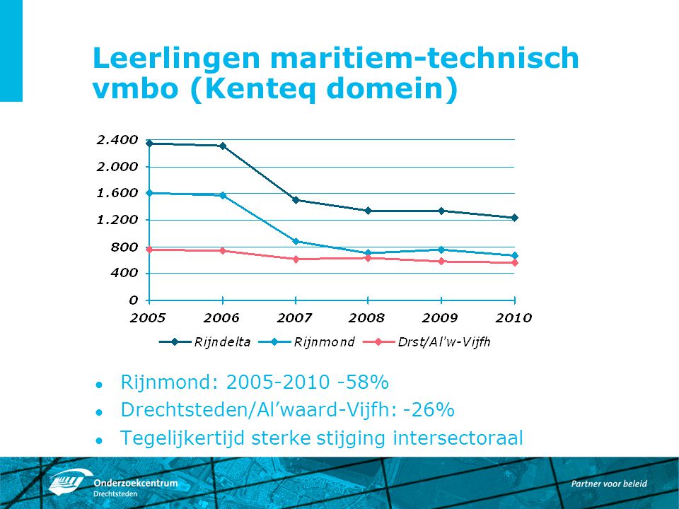 Leerlingen maritiem-technisch vmbo (Kenteq domein) Rijnmond: % Drechtsteden/Al’waard-Vijfh: -26% Tegelijkertijd sterke stijging intersectoraal