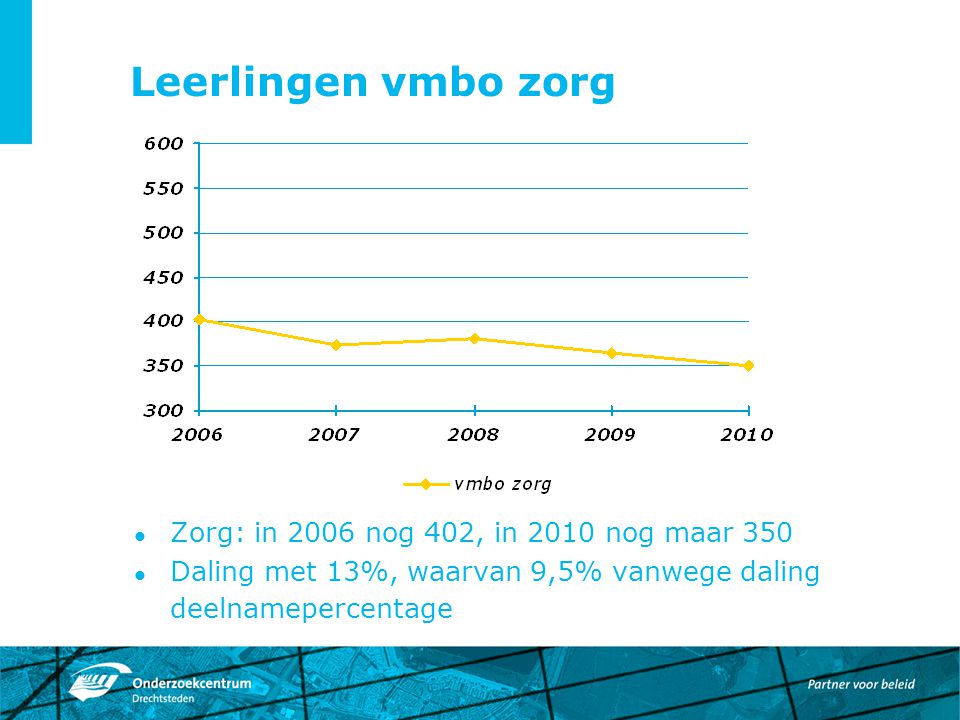 Leerlingen vmbo zorg Zorg: in 2006 nog 402, in 2010 nog maar 350 Daling met 13%, waarvan 9,5% vanwege daling deelnamepercentage