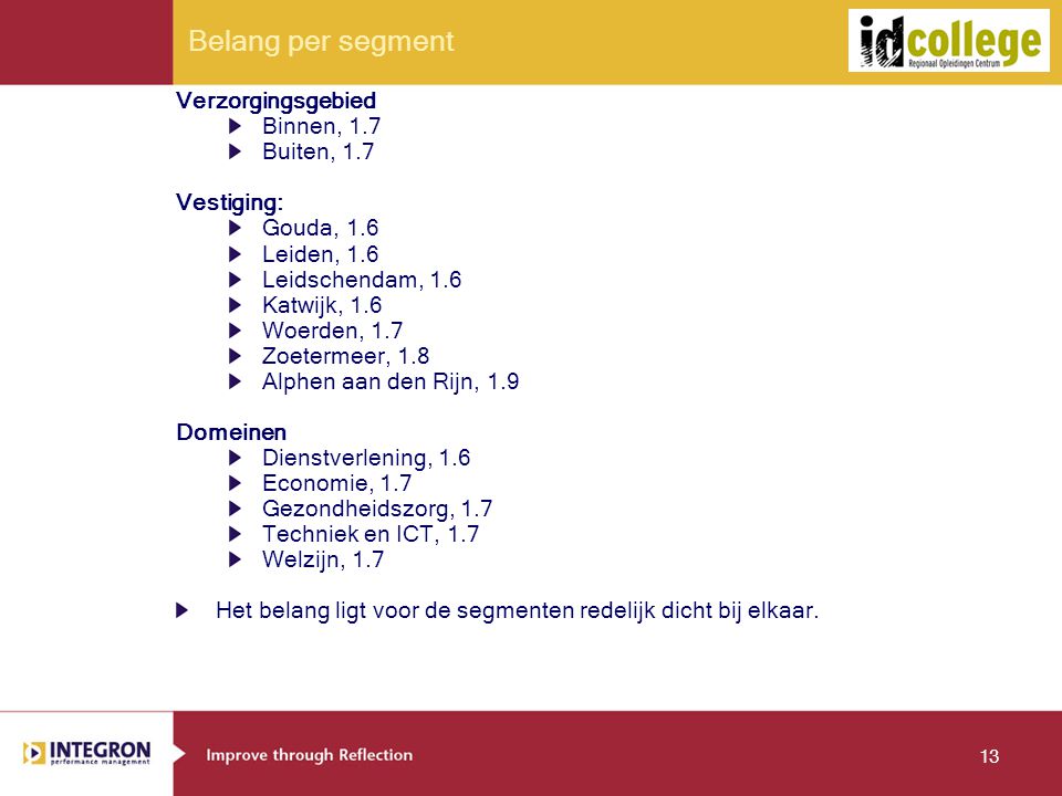 13 Belang per segment Verzorgingsgebied Binnen, 1.7 Buiten, 1.7 Vestiging: Gouda, 1.6 Leiden, 1.6 Leidschendam, 1.6 Katwijk, 1.6 Woerden, 1.7 Zoetermeer, 1.8 Alphen aan den Rijn, 1.9 Domeinen Dienstverlening, 1.6 Economie, 1.7 Gezondheidszorg, 1.7 Techniek en ICT, 1.7 Welzijn, 1.7 Het belang ligt voor de segmenten redelijk dicht bij elkaar.