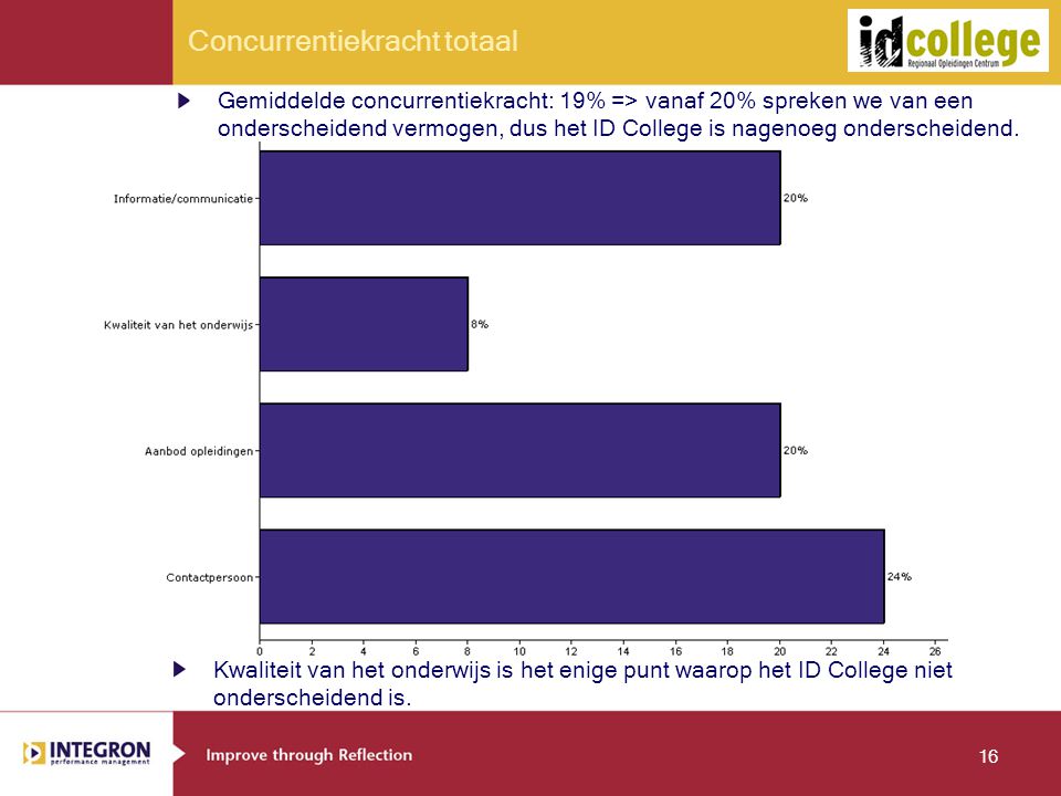 16 Concurrentiekracht totaal Gemiddelde concurrentiekracht: 19% => vanaf 20% spreken we van een onderscheidend vermogen, dus het ID College is nagenoeg onderscheidend.
