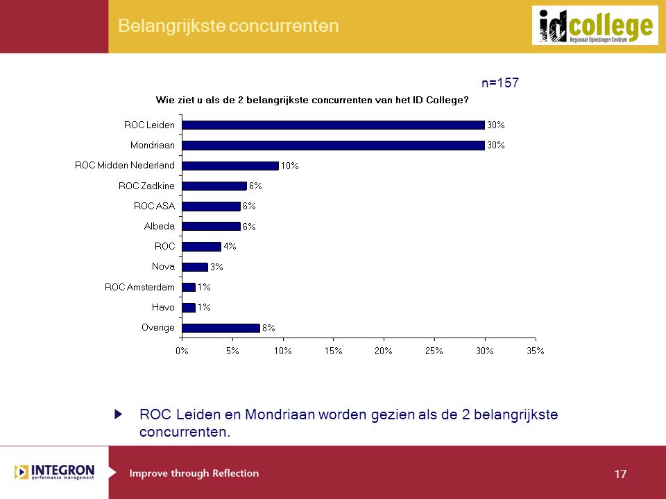 17 Belangrijkste concurrenten ROC Leiden en Mondriaan worden gezien als de 2 belangrijkste concurrenten.