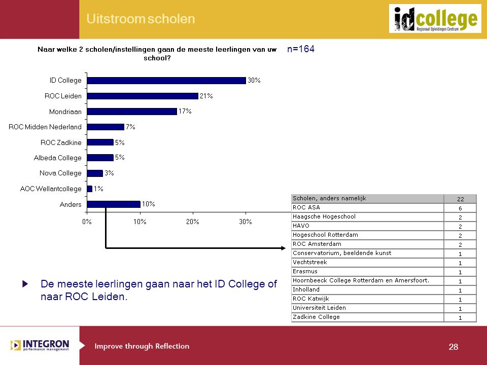 28 Uitstroom scholen De meeste leerlingen gaan naar het ID College of naar ROC Leiden. n=164