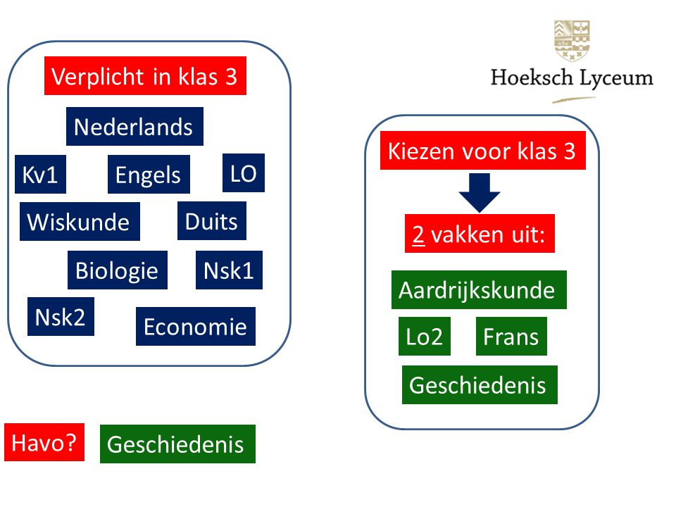 Verplicht in klas 3 Nederlands Duits Engels Wiskunde Nsk1 Nsk2 Biologie Economie Kv1 LO Kiezen voor klas 3 Frans Geschiedenis Aardrijkskunde Lo2 2 vakken uit: Havo.