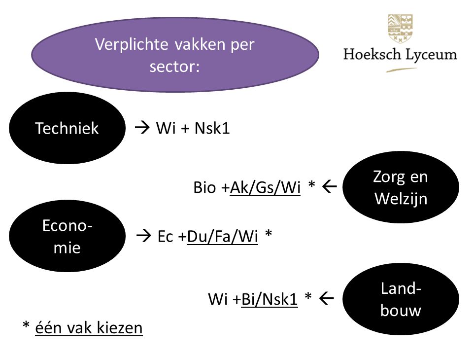 Verplichte vakken per sector: Techniek  Wi + Nsk1 Zorg en Welzijn Econo- mie Land- bouw Bio +Ak/Gs/Wi *   Ec +Du/Fa/Wi * Wi +Bi/Nsk1 *  * één vak kiezen
