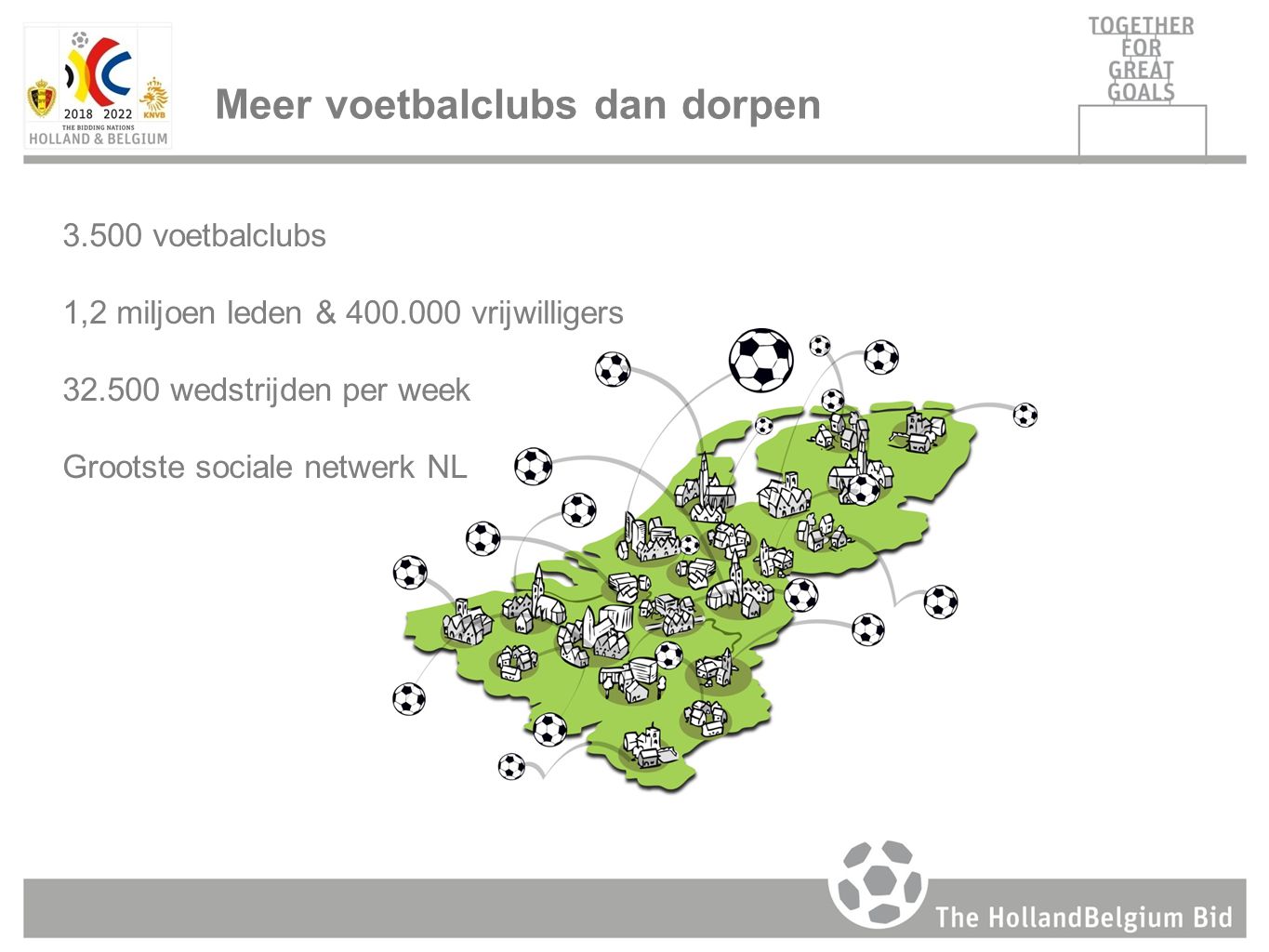 3.500 voetbalclubs 1,2 miljoen leden & vrijwilligers wedstrijden per week Grootste sociale netwerk NL Meer voetbalclubs dan dorpen