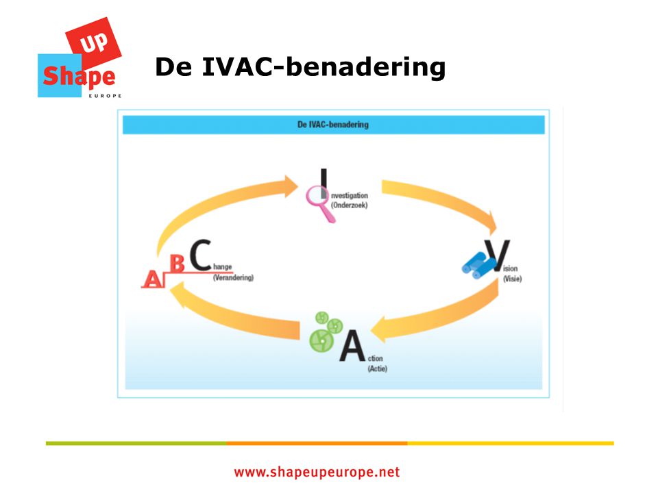De IVAC-benadering