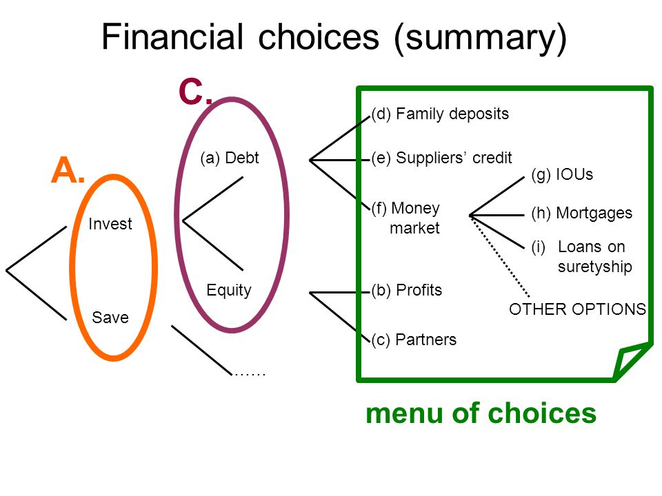 Financial choices (summary) Invest Save A.