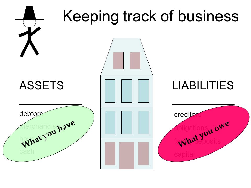 Keeping track of business creditors obligations family deposits capital ASSETSLIABILITIES debtors merchandise house cash What you haveWhat you owe