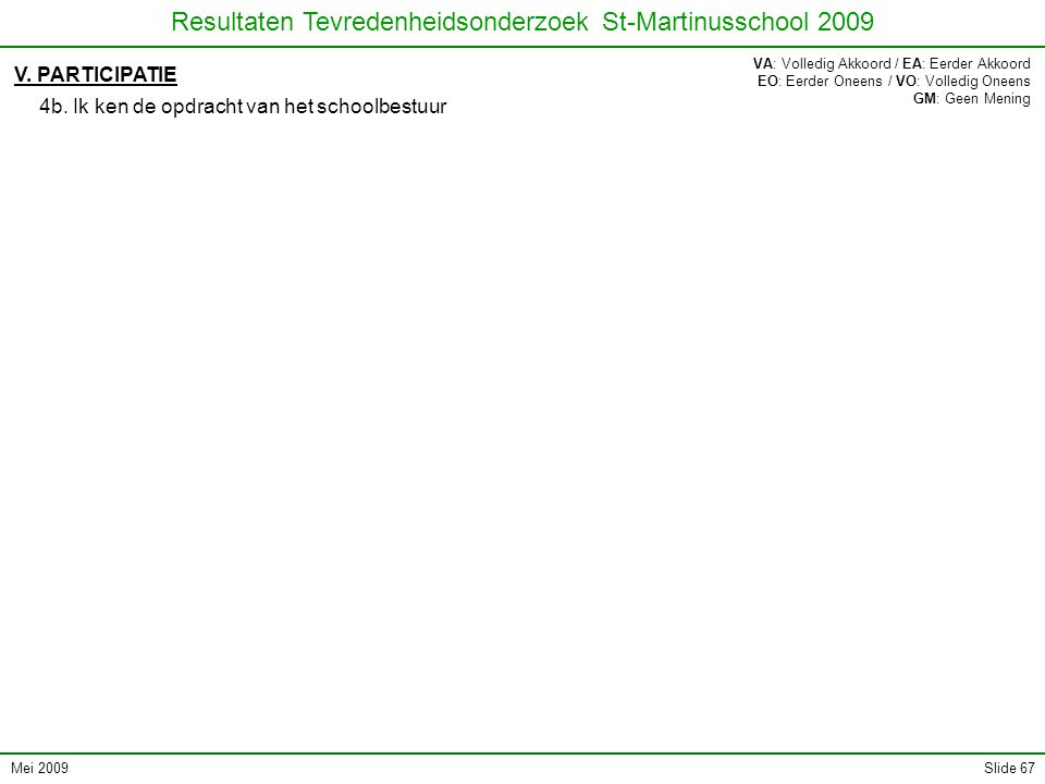 Mei 2009 Resultaten Tevredenheidsonderzoek St-Martinusschool 2009 Slide 67 V.