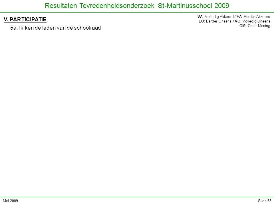 Mei 2009 Resultaten Tevredenheidsonderzoek St-Martinusschool 2009 Slide 68 V.