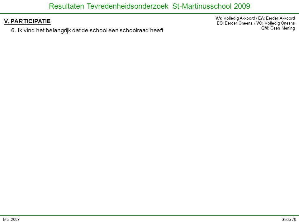 Mei 2009 Resultaten Tevredenheidsonderzoek St-Martinusschool 2009 Slide 70 V.