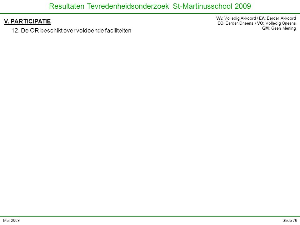 Mei 2009 Resultaten Tevredenheidsonderzoek St-Martinusschool 2009 Slide 78 V.
