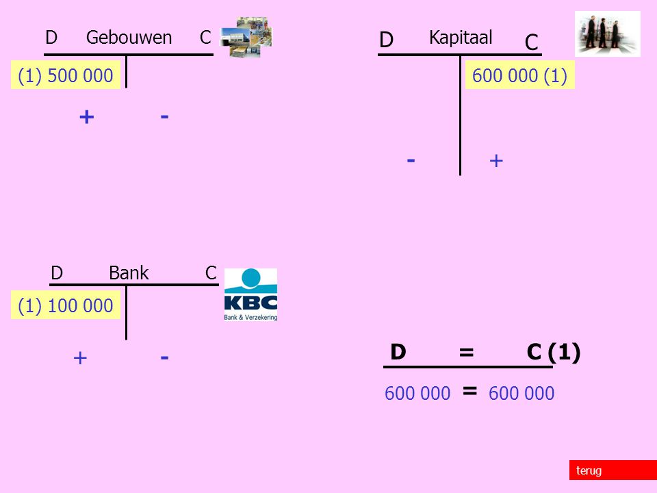 D C Kapitaal terug D Gebouwen C D Bank C (1) (1) D = C (1) = (1)