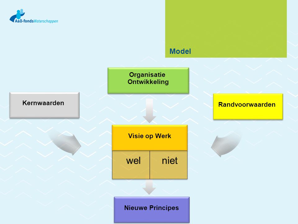 Model Kernwaarden Organisatie Ontwikkeling Organisatie Ontwikkeling Visie op Werk Randvoorwaarden welniet Nieuwe Principes