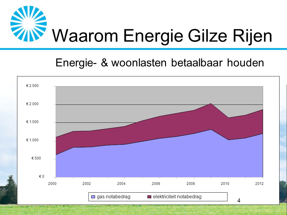 € 0 € 500 € € € € gas notabedragelektriciteit notabedrag 4 Waarom Energie Gilze Rijen Energie- & woonlasten betaalbaar houden