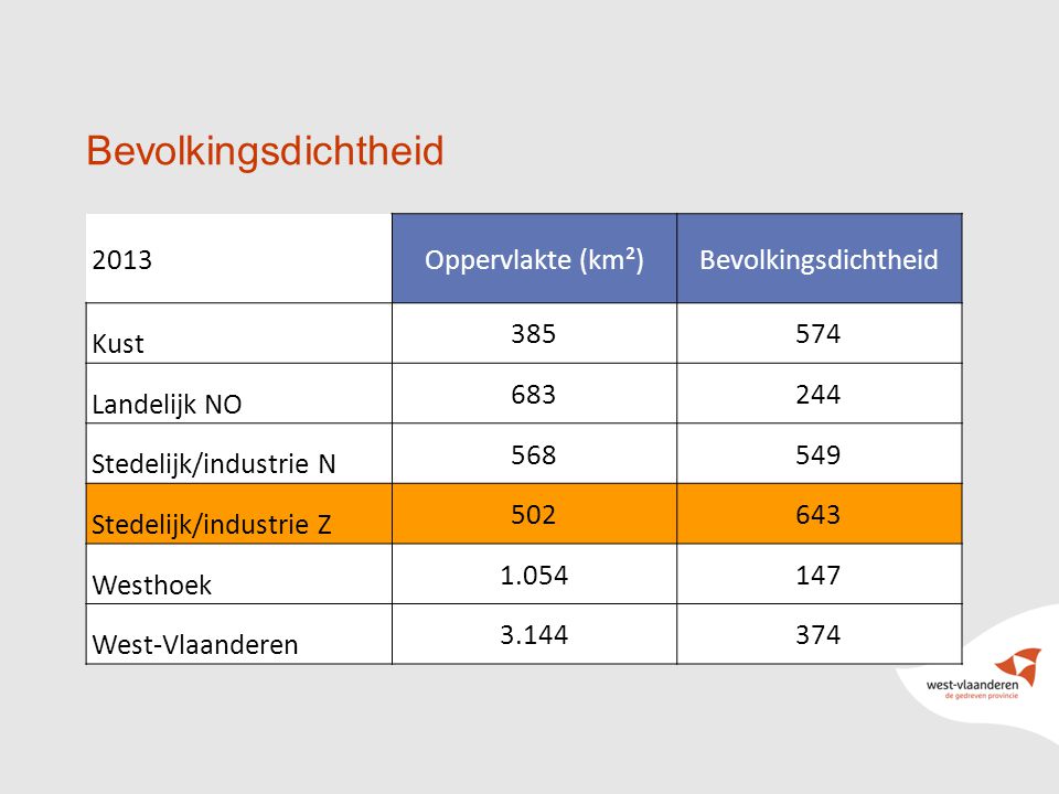 11 Bevolkingsdichtheid / tekst 2013Oppervlakte (km²)Bevolkingsdichtheid Kust Landelijk NO Stedelijk/industrie N Stedelijk/industrie Z Westhoek West-Vlaanderen