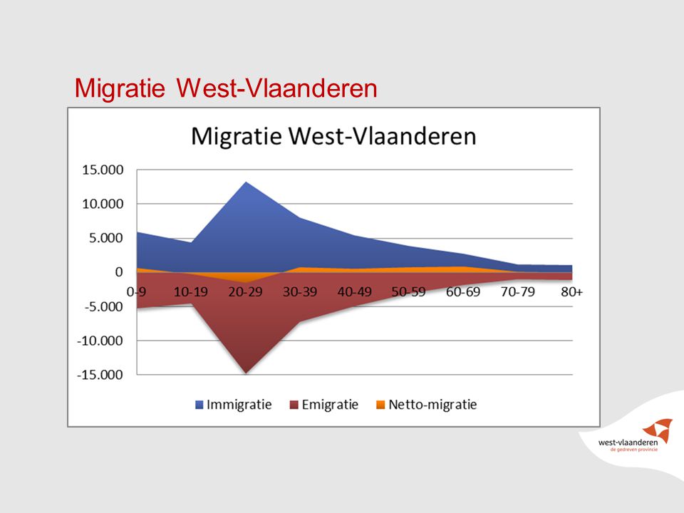22 Migratie West-Vlaanderen