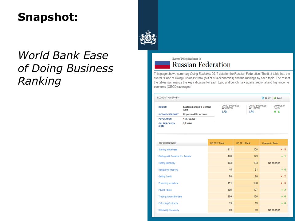 Snapshot: World Bank Ease of Doing Business Ranking