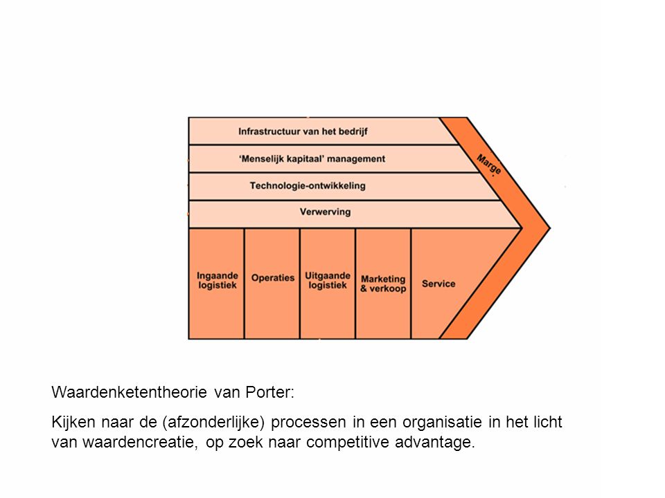 Waardenketentheorie van Porter: Kijken naar de (afzonderlijke) processen in een organisatie in het licht van waardencreatie, op zoek naar competitive advantage.