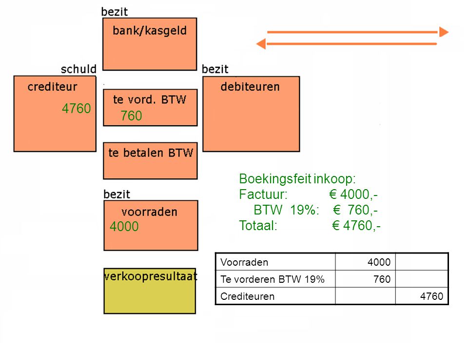 Boekingsfeit inkoop: Factuur: € 4000,- BTW 19%: € 760,- Totaal:€ 4760, Voorraden4000 Te vorderen BTW 19%760 Crediteuren4760