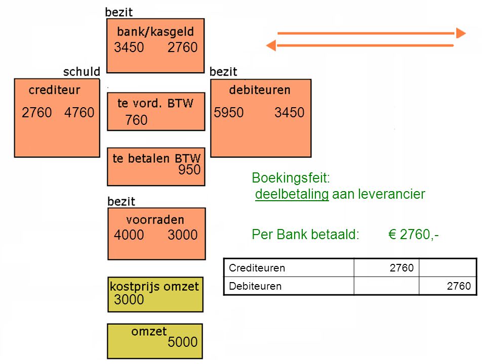 Boekingsfeit: deelbetaling aan leverancier Per Bank betaald: € 2760,- Crediteuren2760 Debiteuren