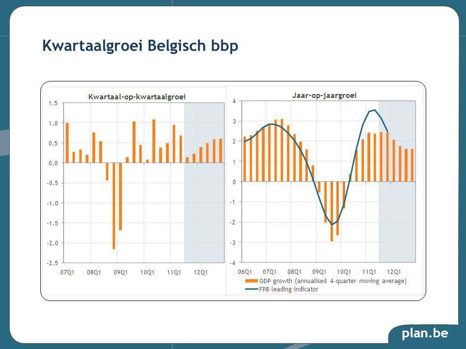 plan.be Kwartaalgroei Belgisch bbp