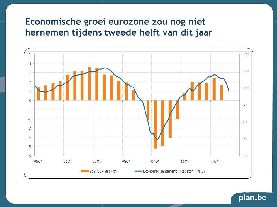 plan.be Economische groei eurozone zou nog niet hernemen tijdens tweede helft van dit jaar