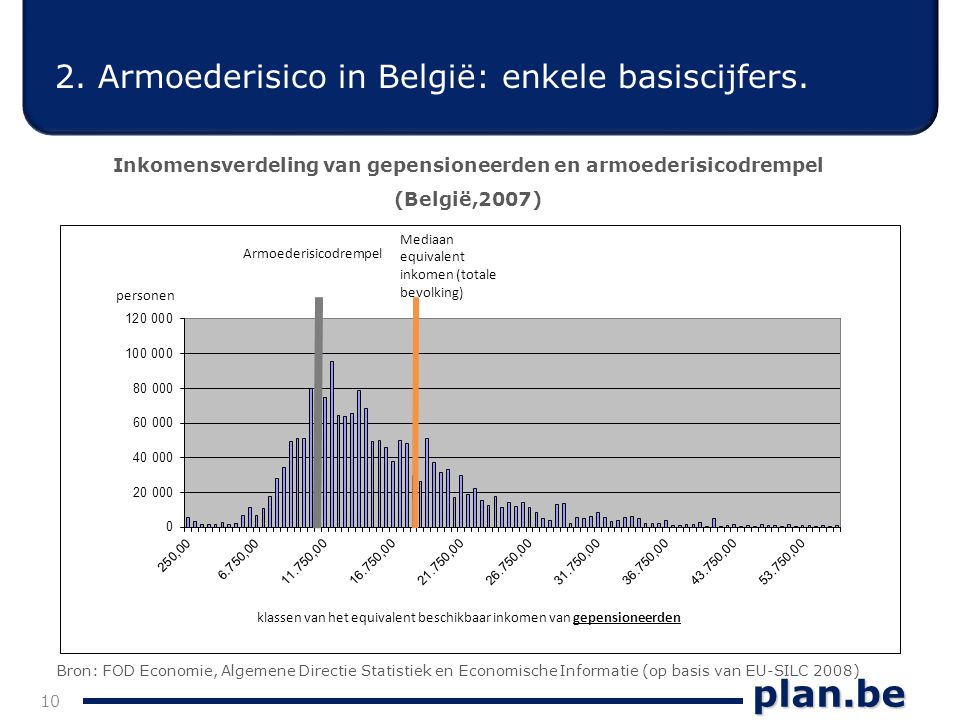 plan.be 2. Armoederisico in België: enkele basiscijfers.