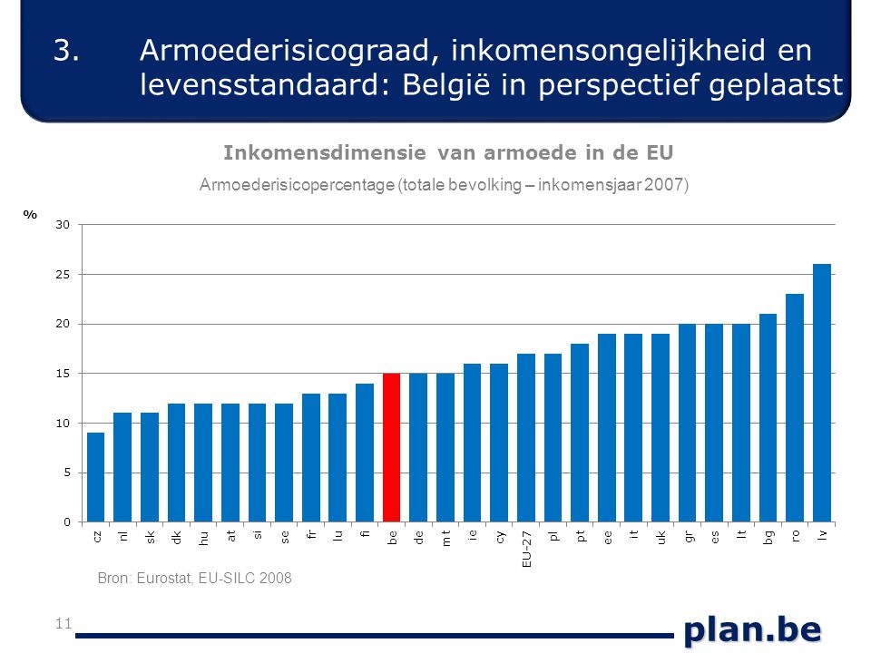 plan.be Inkomensdimensie van armoede in de EU 11 Armoederisicopercentage (totale bevolking – inkomensjaar 2007) Bron: Eurostat, EU-SILC