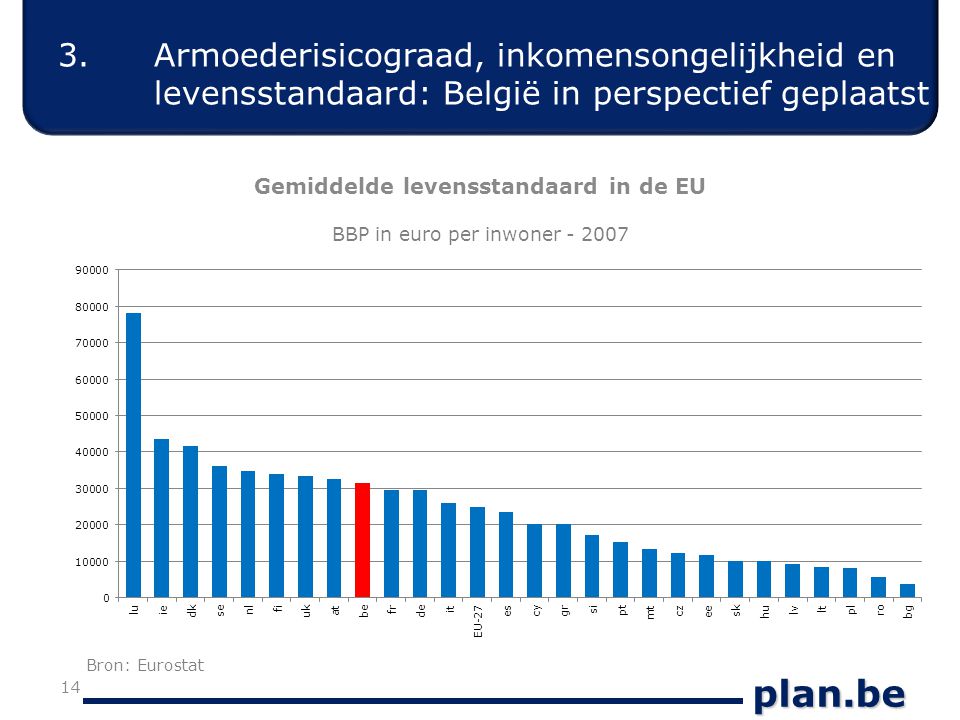 plan.be 14 Gemiddelde levensstandaard in de EU BBP in euro per inwoner