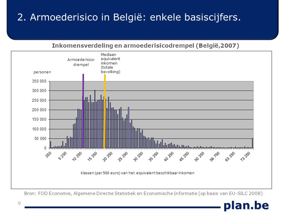 plan.be 2. Armoederisico in België: enkele basiscijfers.