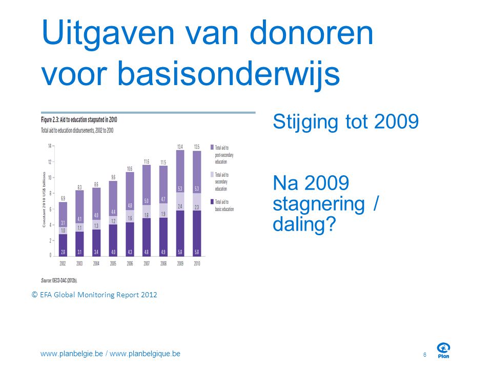 Uitgaven van donoren voor basisonderwijs Stijging tot 2009 Na 2009 stagnering / daling.