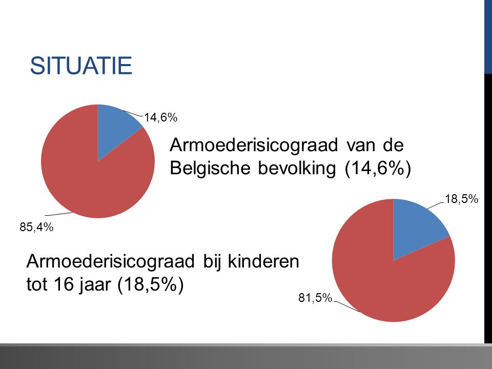 SITUATIE Armoederisicograad van de Belgische bevolking (14,6%) Armoederisicograad bij kinderen tot 16 jaar (18,5%)