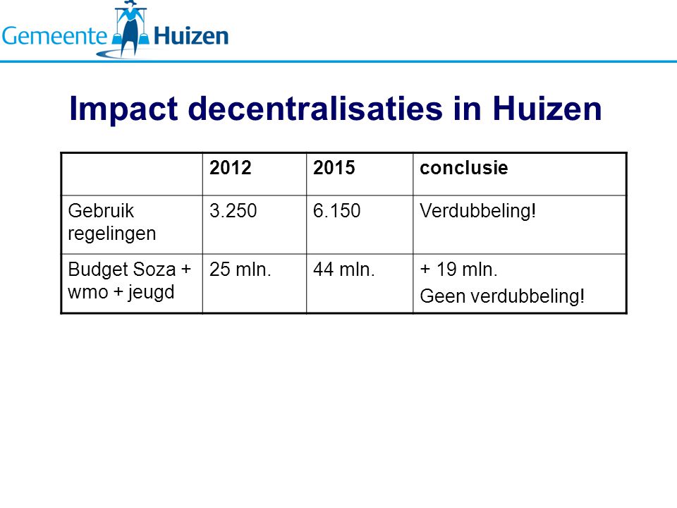 Impact decentralisaties in Huizen conclusie Gebruik regelingen Verdubbeling.