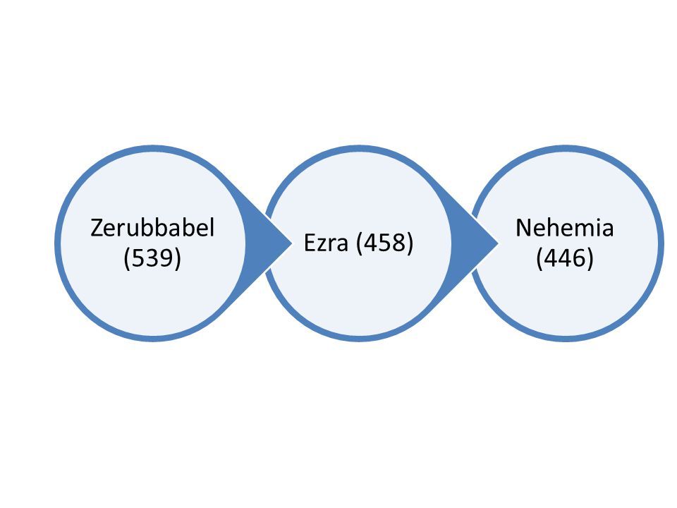 Nehemia (446) Ezra (458) Zerubbabel (539)