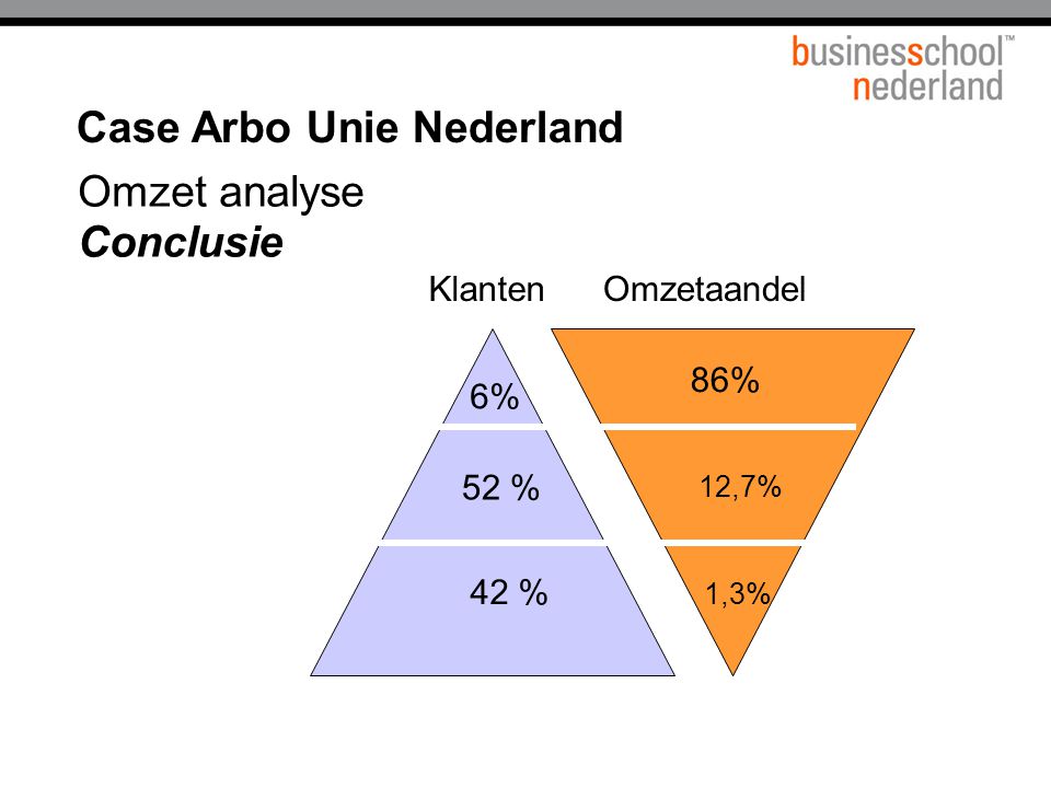 6% 86% 1,3% 12,7% Klanten Omzet analyse Conclusie Case Arbo Unie Nederland 42 % Omzetaandel 52 %