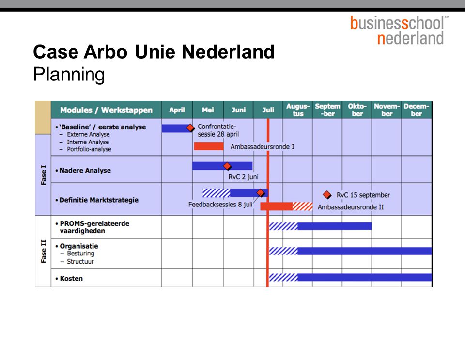 Case Arbo Unie Nederland Planning