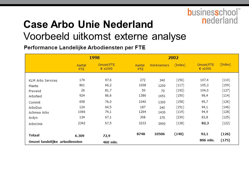 Performance Landelijke Arbodiensten per FTE Case Arbo Unie Nederland Voorbeeld uitkomst externe analyse