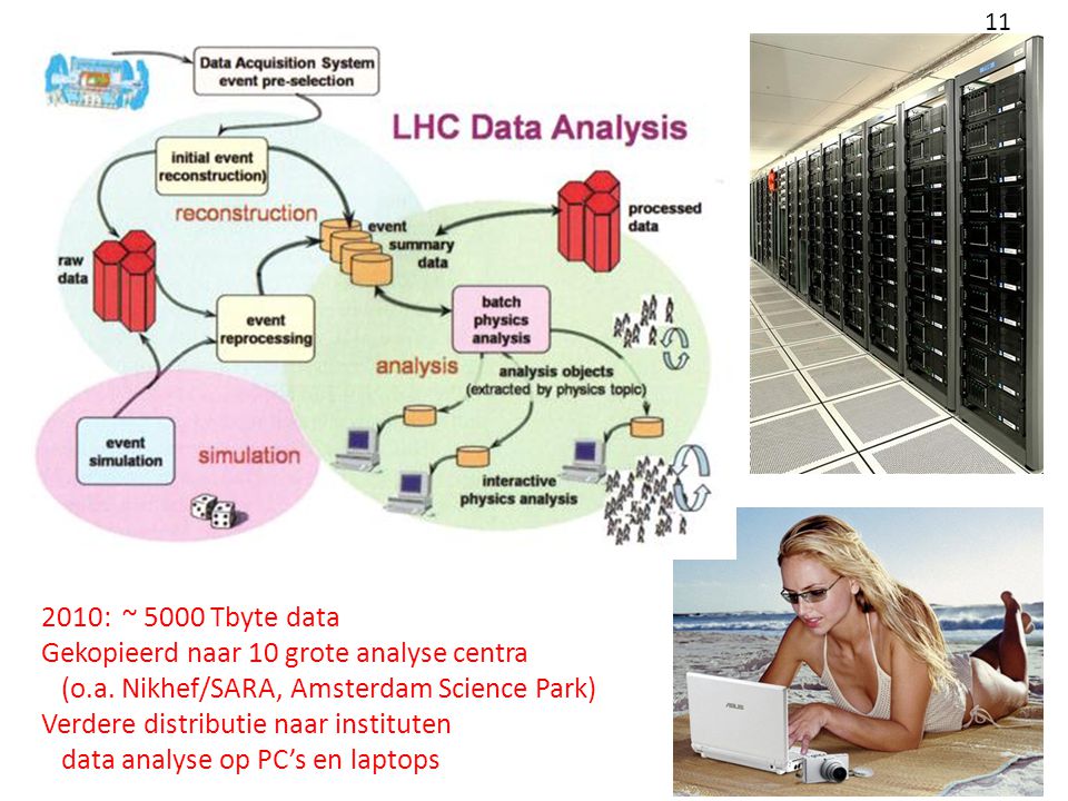 2010: ~ 5000 Tbyte data Gekopieerd naar 10 grote analyse centra (o.a.
