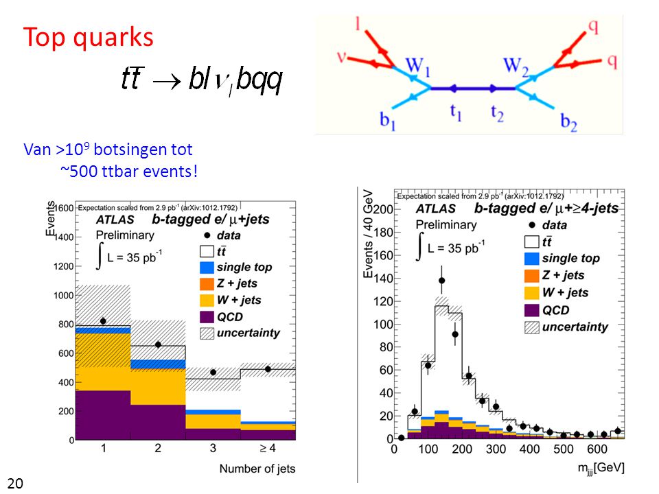 Van >10 9 botsingen tot ~500 ttbar events! Top quarks 20