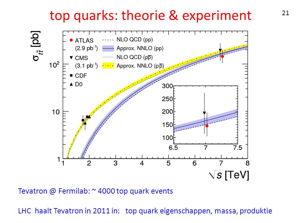 top quarks: theorie & experiment Fermilab: ~ 4000 top quark events LHC haalt Tevatron in 2011 in: top quark eigenschappen, massa, produktie 21