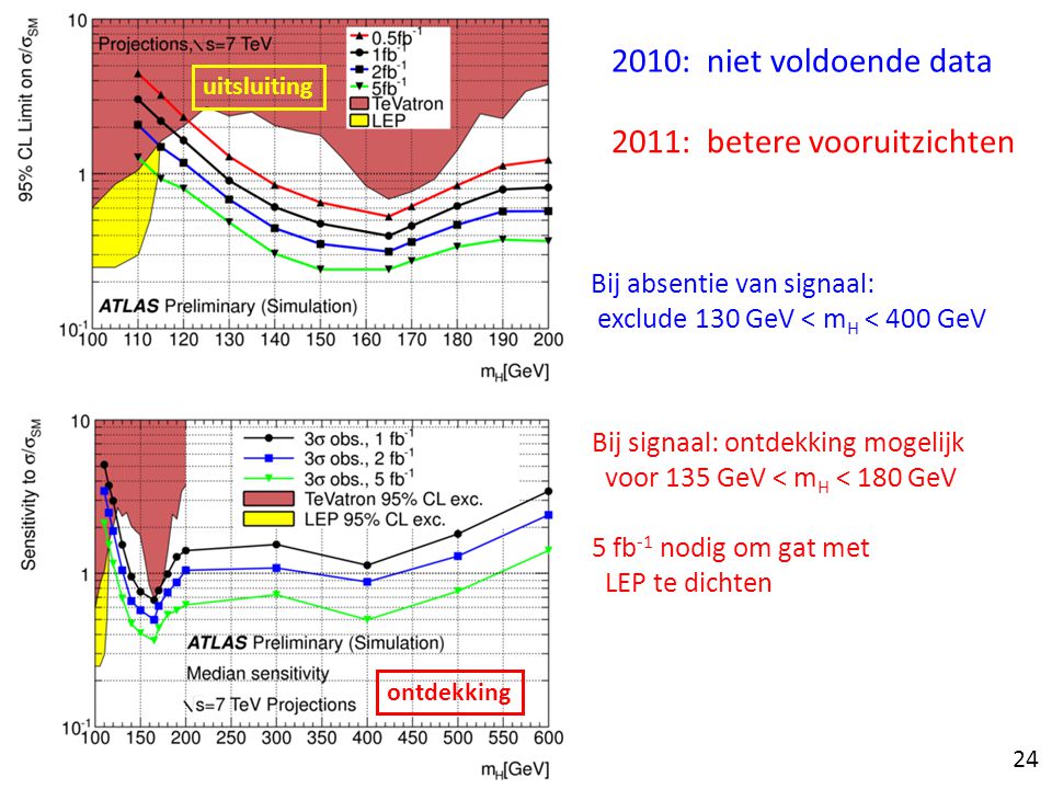 2010: niet voldoende data 2011: betere vooruitzichten Bij absentie van signaal: exclude 130 GeV < m H < 400 GeV Bij signaal: ontdekking mogelijk voor 135 GeV < m H < 180 GeV 5 fb -1 nodig om gat met LEP te dichten 24 uitsluiting ontdekking