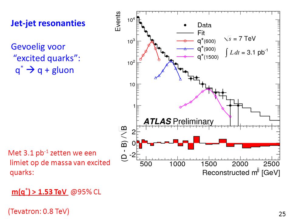 Jet-jet resonanties Gevoelig voor excited quarks : q *  q + gluon Met 3.1 pb -1 zetten we een limiet op de massa van excited quarks: m(q * ) > 1.53 CL (Tevatron: 0.8 TeV) 25