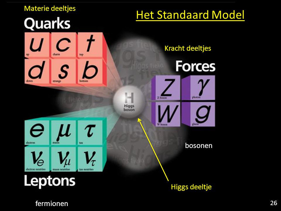 Het Standaard Model Materie deeltjes Kracht deeltjes Higgs deeltje 26 fermionen bosonen