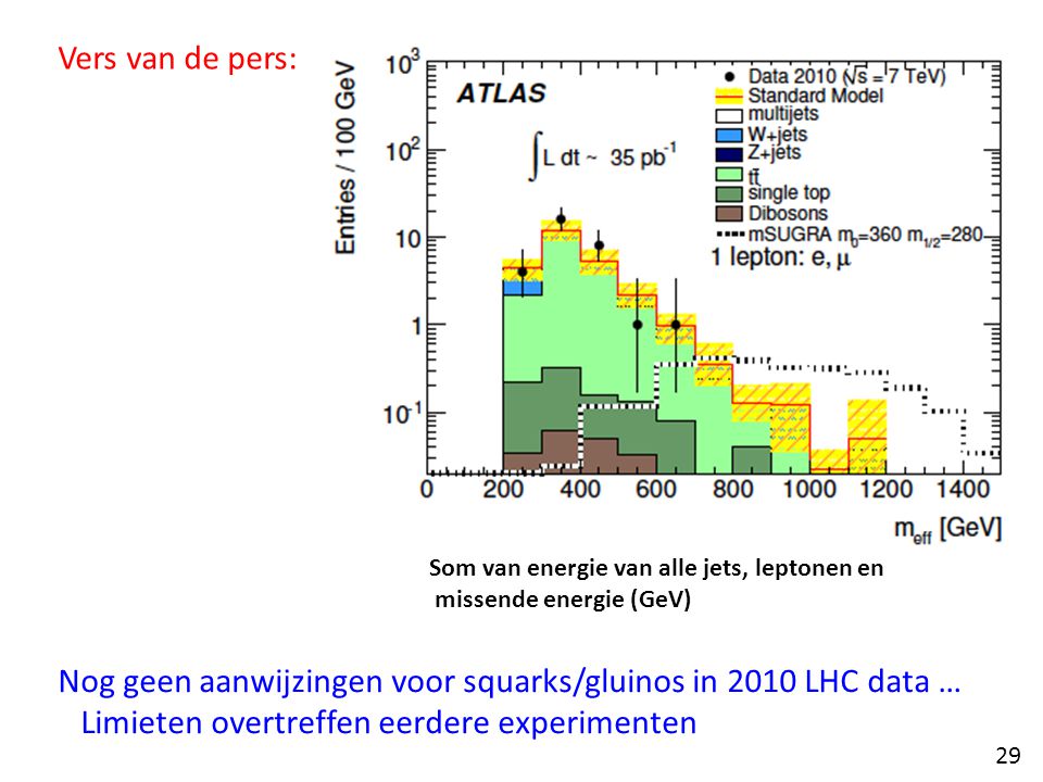 Vers van de pers: Nog geen aanwijzingen voor squarks/gluinos in 2010 LHC data … Limieten overtreffen eerdere experimenten Som van energie van alle jets, leptonen en missende energie (GeV) 29