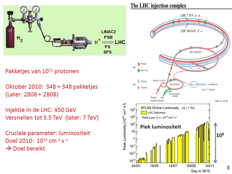 Pakketjes van protonen Oktober 2010: pakketjes (Later: ) Injektie in de LHC: 450 GeV Versnellen tot 3.5 TeV (later: 7 TeV) Cruciale parameter: luminositeit Doel 2010: cm -2 s -1  Doel bereikt Piek luminositeit