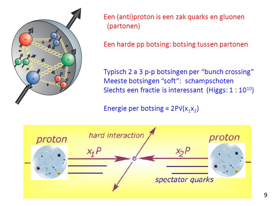 Een (anti)proton is een zak quarks en gluonen (partonen) Een harde pp botsing: botsing tussen partonen Typisch 2 a 3 p-p botsingen per bunch crossing Meeste botsingen soft : schampschoten Slechts een fractie is interessant (Higgs: 1 : ) Energie per botsing = 2P√(x 1 x 2 ) 9