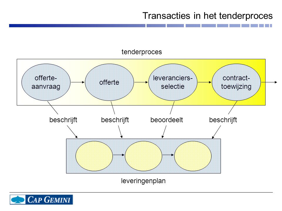 Transacties in het tenderproces offerte- aanvraag offerte leveranciers- selectie contract- toewijzing beschrijft beoordeeltbeschrijft leveringenplan tenderproces